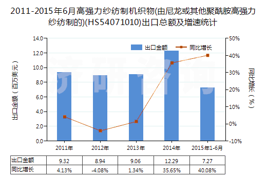 2011-2015年6月高強(qiáng)力紗紡制機(jī)織物(由尼龍或其他聚酰胺高強(qiáng)力紗紡制的)(HS54071010)出口總額及增速統(tǒng)計(jì)